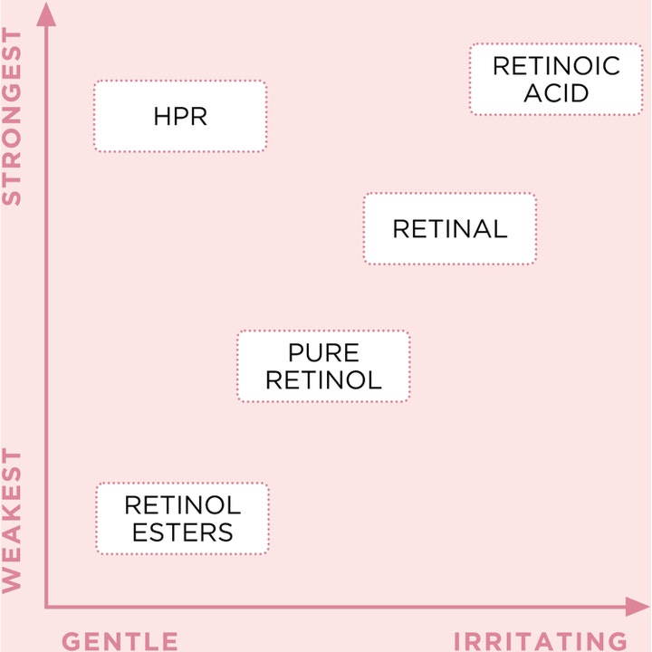 Elizabeth Arden Ceramide Retinol Water Cream 50 ml rynkreducerande nattkräm med retinol diagram över styrka och mildhet.