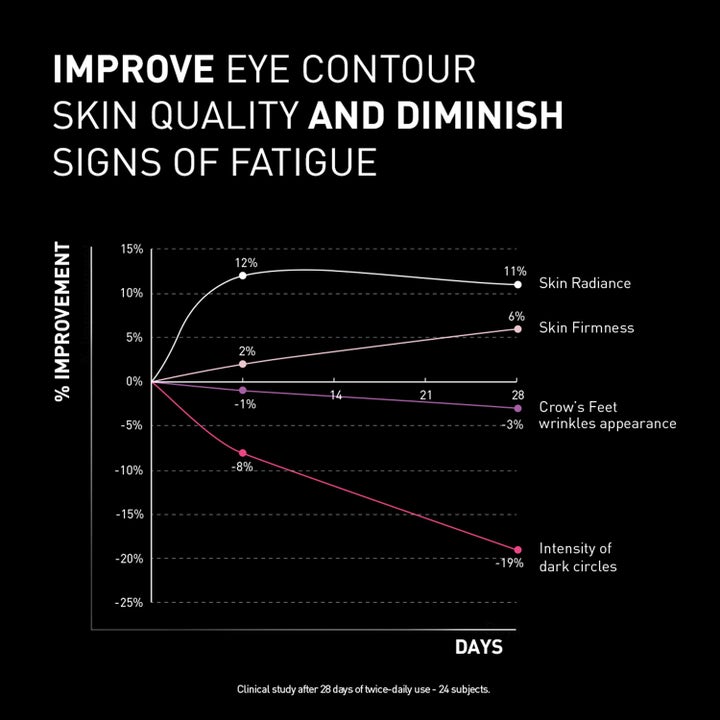 Filorga NCEF-Revitalize Eyes 15 ml ögonkräm mot trötthetstecken med graf som visar ökad lyster och fasthet.