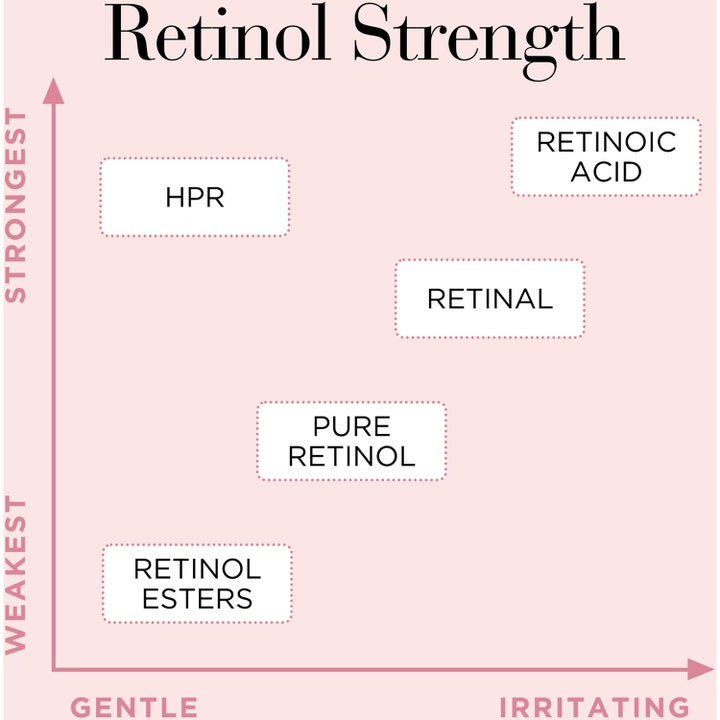 Elizabeth Arden Ceramide Capsules Retinol + HPR 30st hudföryngring ceramidserum diagram som visar HPR styrka och skonsamhet