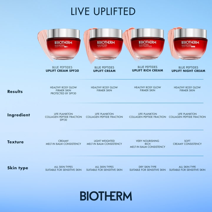 Biotherm Blue Peptides Uplift Moisturizing Cream 30 ml ger lyster i en jämförelsetabell som visar olika krämkonsistenser