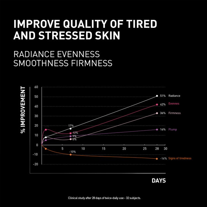 Filorga NCEF-Revitalize Night Cream 50 ml nattkräm visar grafer för förbättrad lyster och fasthet på 28 dagar.