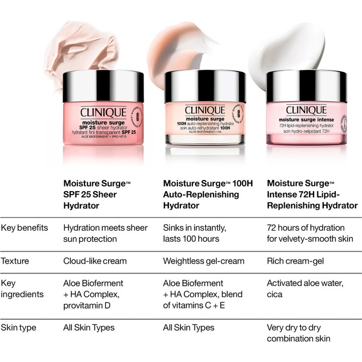 Clinique Moisture Surge SPF 25 Sheer Hydrator 30 ml dagkräm med solskydd jämfört med andra varianter i tabell.