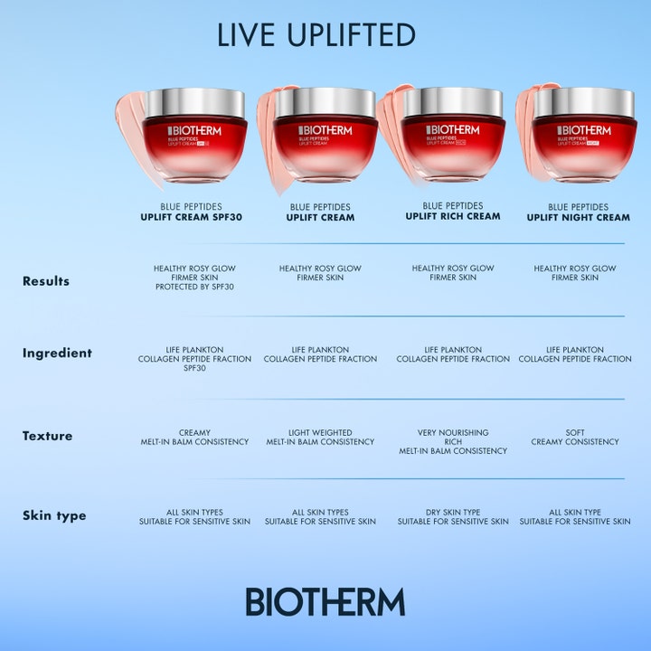 Biotherm Blue Peptides Uplift jämförelsetabell för återfuktande ansiktskräm för fastare hud och olika texturer.